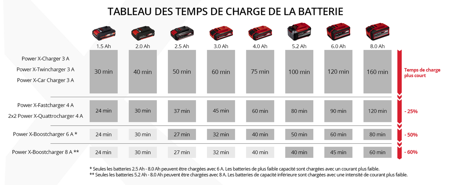 Original Einhell Batterie 18 V 4,0 Ah Power X-Change (Li-Ion, 18 V, 4,0 Ah compatible avec toutes les machines Power X-Change, vendue sans chargeur)